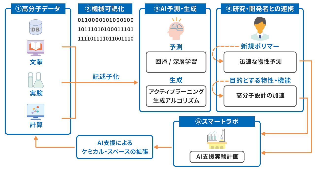 計画研究 B02　ポリマーインフォマティクスのためのデータベース構築