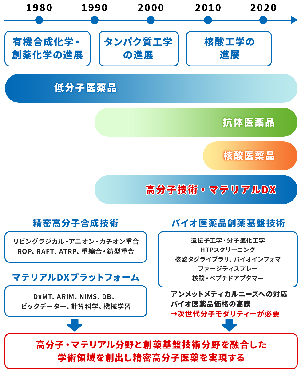領域について